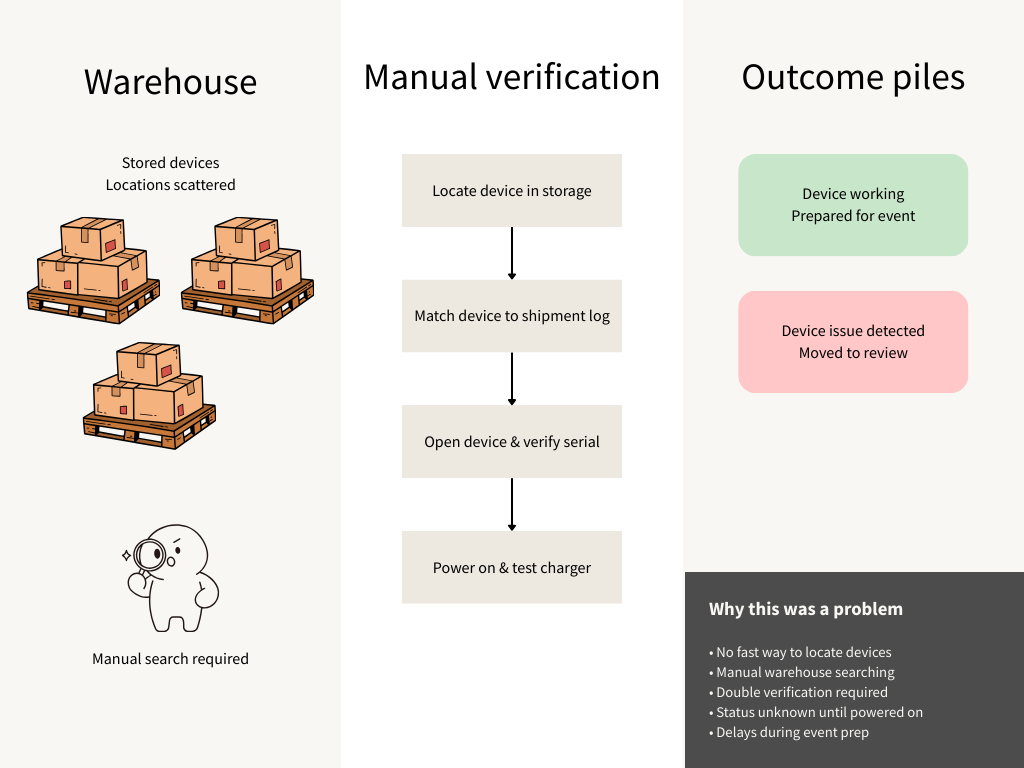 Manual distribution workflow showing warehouse storage, manual verification steps, and outcome piles with issues like no fast device location and delays during event prep