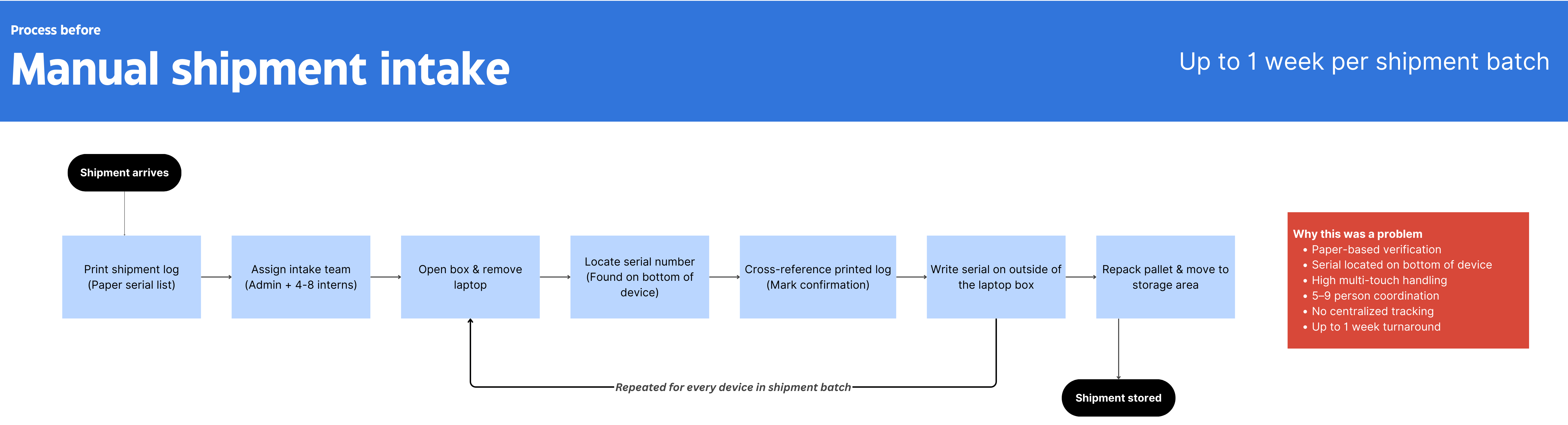 Manual shipment intake workflow showing 7 paper-based steps from printing logs to storing shipment, taking up to 1 week